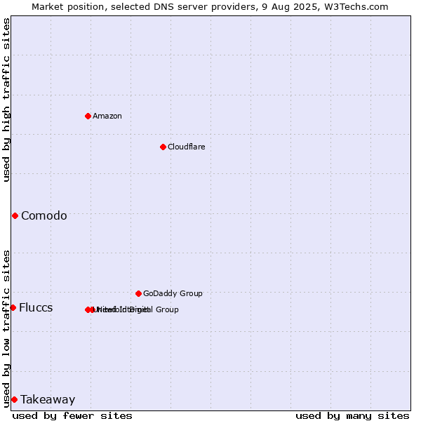 Market position of Comodo vs. Takeaway vs. Fluccs