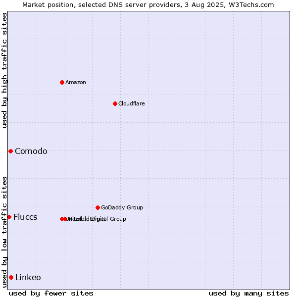 Market position of Linkeo vs. Comodo vs. Fluccs