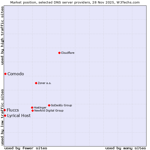 Market position of Comodo vs. Lyrical Host vs. Fluccs