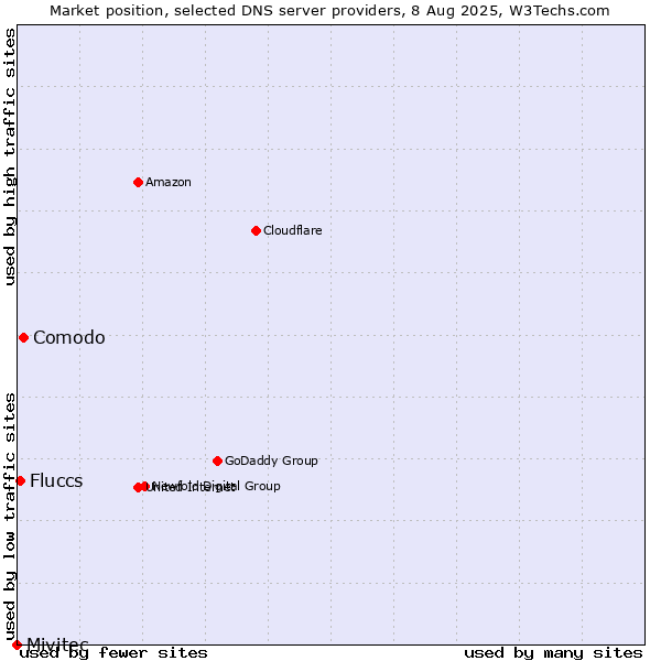 Market position of Comodo vs. Fluccs vs. Mivitec