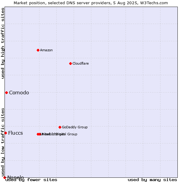 Market position of Comodo vs. Fluccs vs. Nanelo