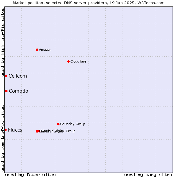 Market position of Comodo vs. Cellcom vs. Fluccs