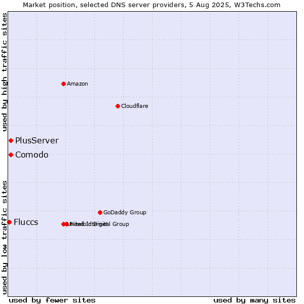 Market position of Comodo vs. PlusServer vs. Fluccs
