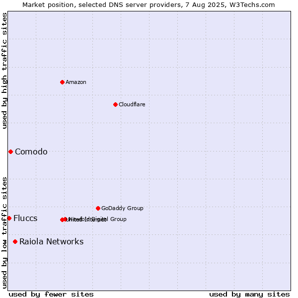 Market position of Raiola Networks vs. Comodo vs. Fluccs