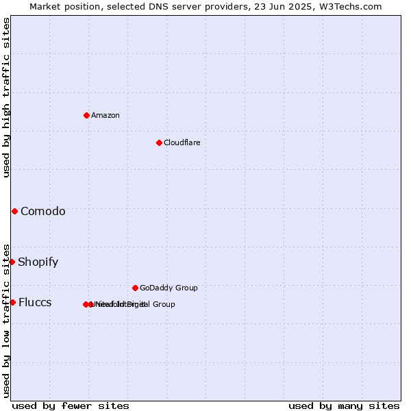 Market position of Comodo vs. Fluccs vs. Shopify