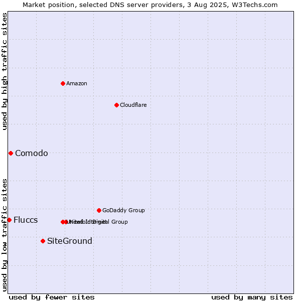 Market position of SiteGround vs. Comodo vs. Fluccs