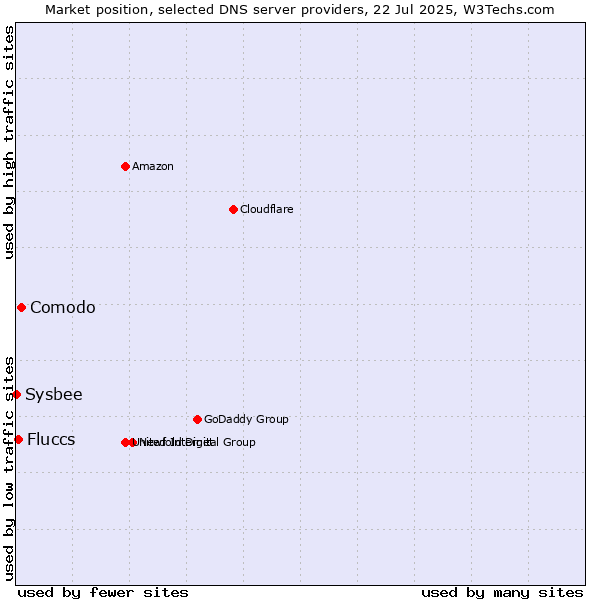 Market position of Comodo vs. Fluccs vs. Sysbee
