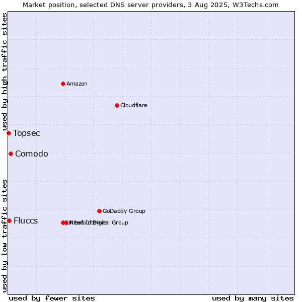 Market position of Comodo vs. Fluccs vs. Topsec
