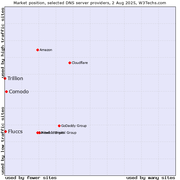 Market position of Comodo vs. Fluccs vs. Trillion