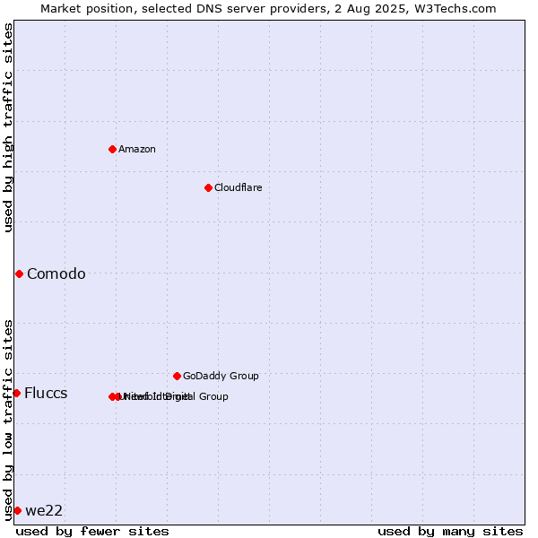 Market position of Comodo vs. we22 vs. Fluccs