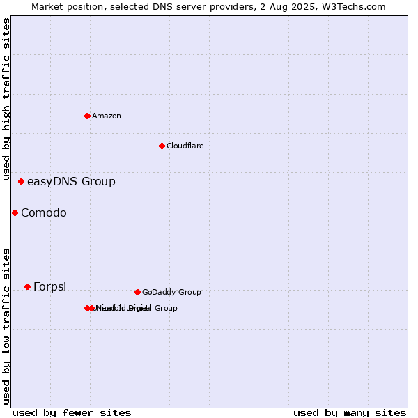 Market position of Forpsi vs. easyDNS Group vs. Comodo