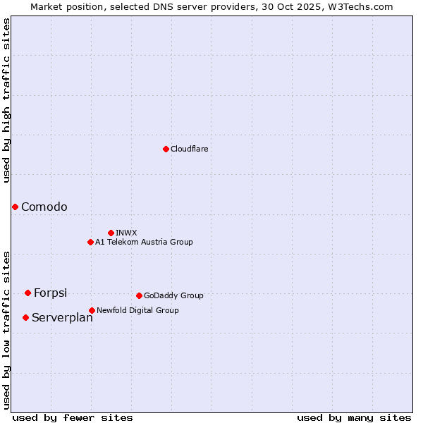 Market position of Forpsi vs. Serverplan vs. Comodo