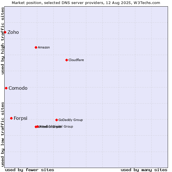 Market position of Forpsi vs. Comodo vs. Zoho