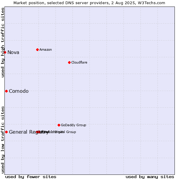 Market position of Comodo vs. General Registry vs. Nova