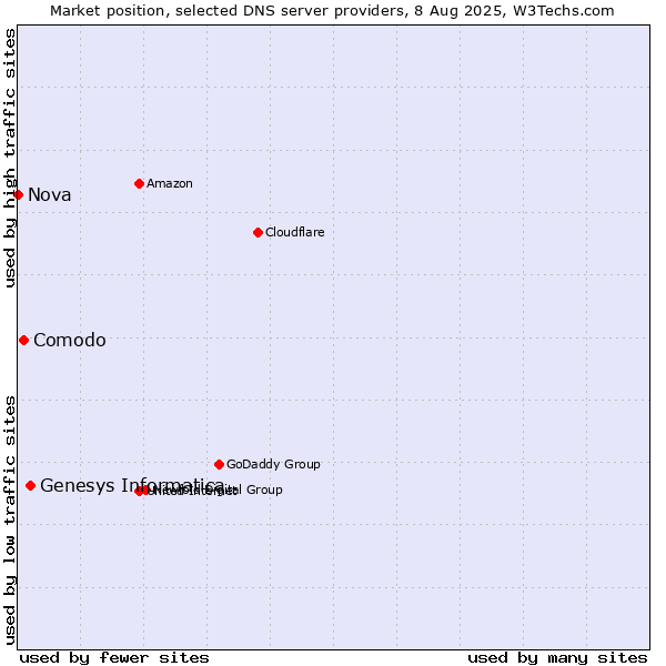 Market position of Genesys Informatica vs. Comodo vs. Nova