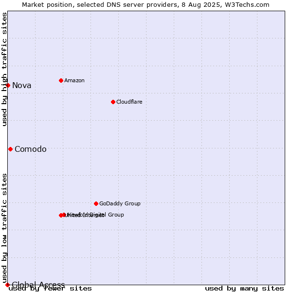 Market position of Comodo vs. Nova vs. Global Access
