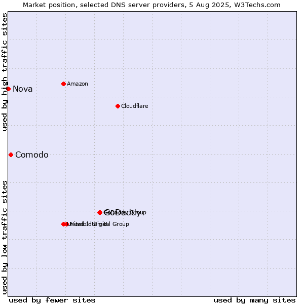 Market position of GoDaddy vs. Comodo vs. Nova