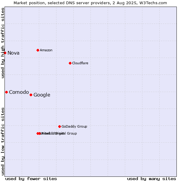 Market position of Google vs. Comodo vs. Nova
