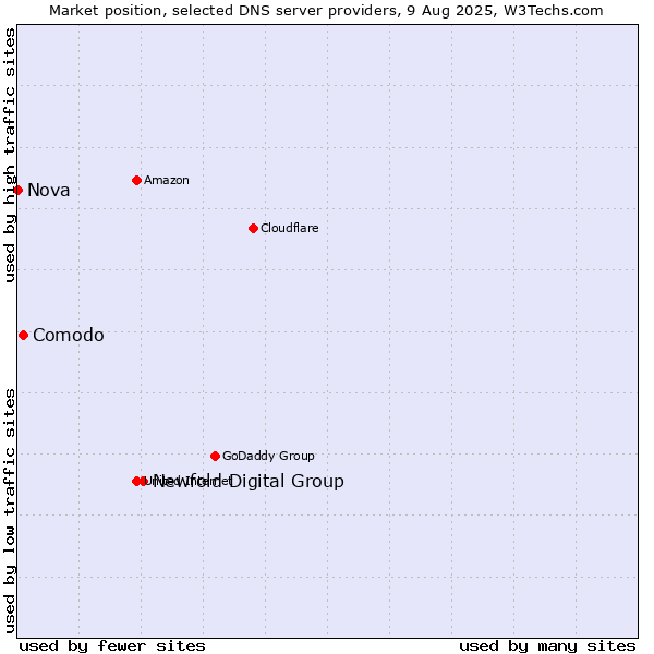Market position of Newfold Digital Group vs. Comodo vs. Nova