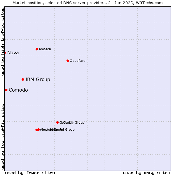 Market position of IBM Group vs. Comodo vs. Nova