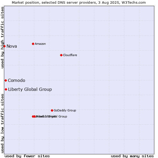 Market position of Liberty Global Group vs. Comodo vs. Nova