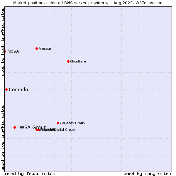 Market position of LWSA Group vs. Comodo vs. Nova