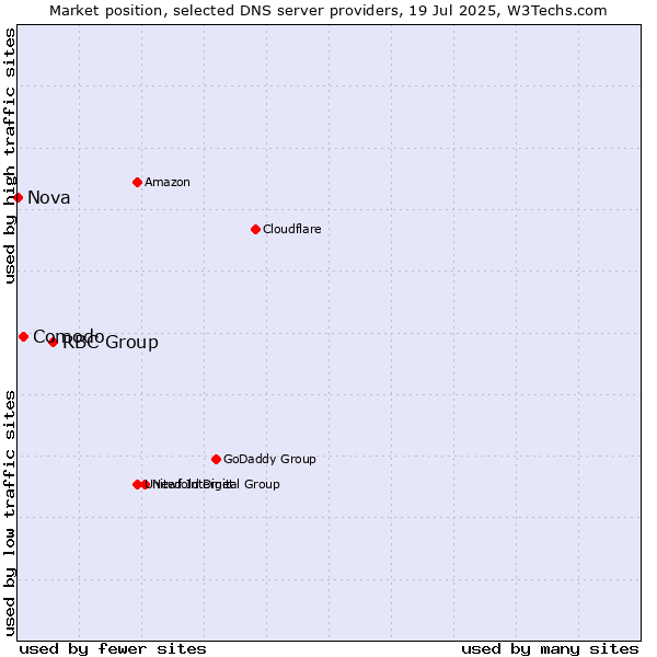 Market position of RBC Group vs. Comodo vs. Nova