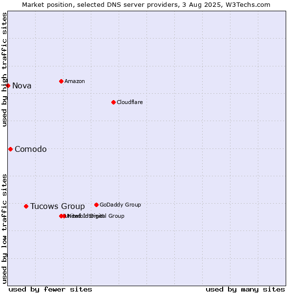 Market position of Tucows Group vs. Comodo vs. Nova