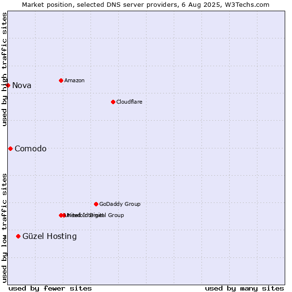 Market position of Güzel Hosting vs. Comodo vs. Nova