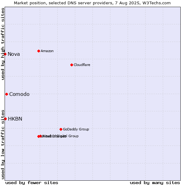 Market position of Comodo vs. HKBN vs. Nova