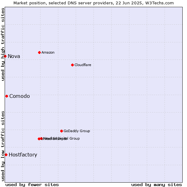 Market position of Comodo vs. Hostfactory vs. Nova
