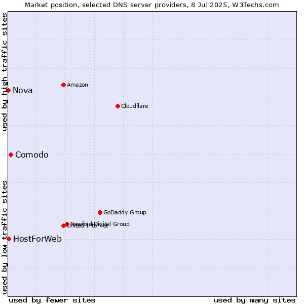 Market position of Comodo vs. HostForWeb vs. Nova