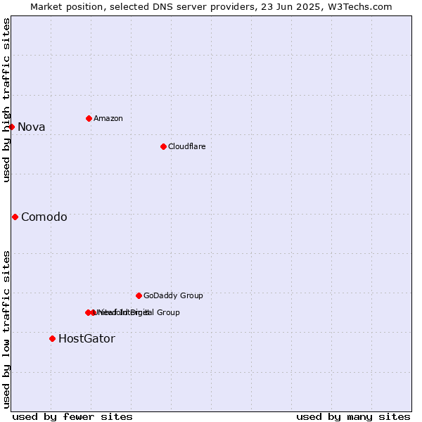 Market position of HostGator vs. Comodo vs. Nova