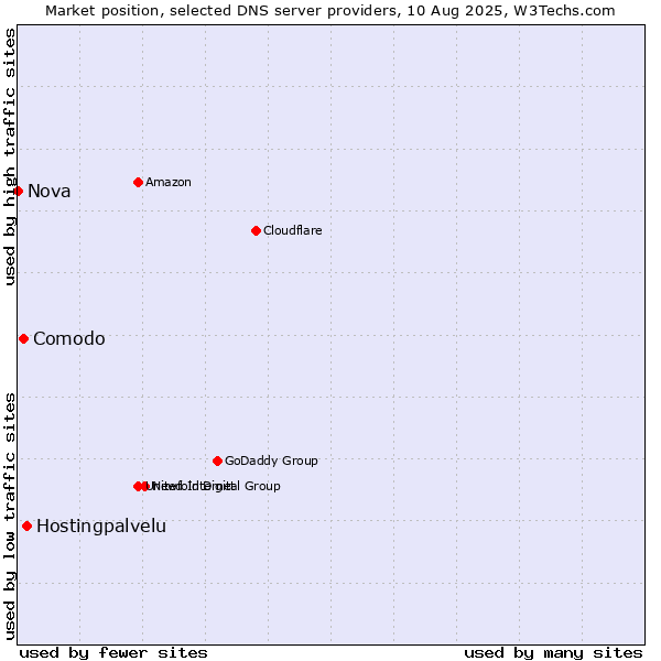 Market position of Hostingpalvelu vs. Comodo vs. Nova