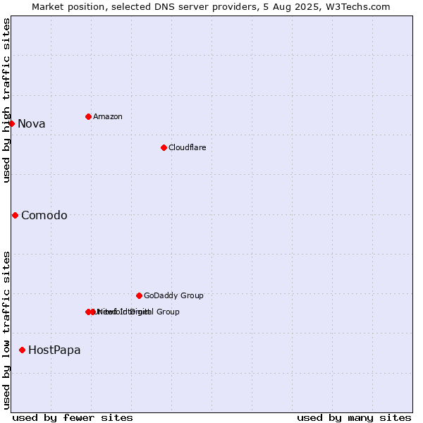 Market position of HostPapa vs. Comodo vs. Nova