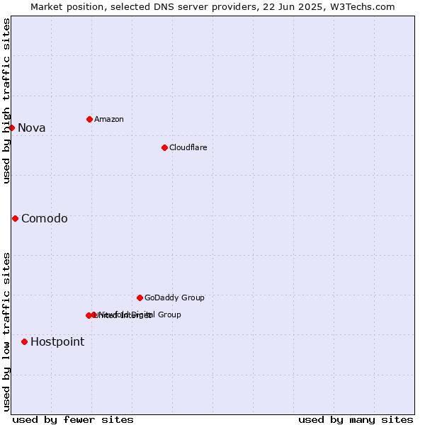 Market position of Hostpoint vs. Comodo vs. Nova