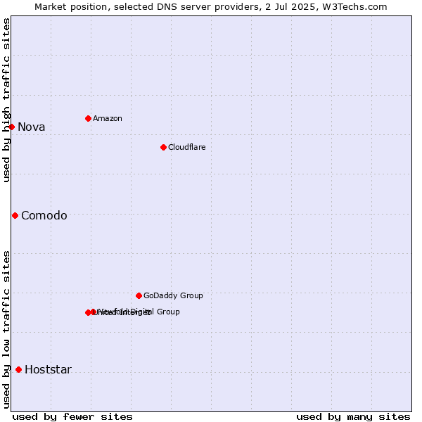 Market position of Hoststar vs. Comodo vs. Nova