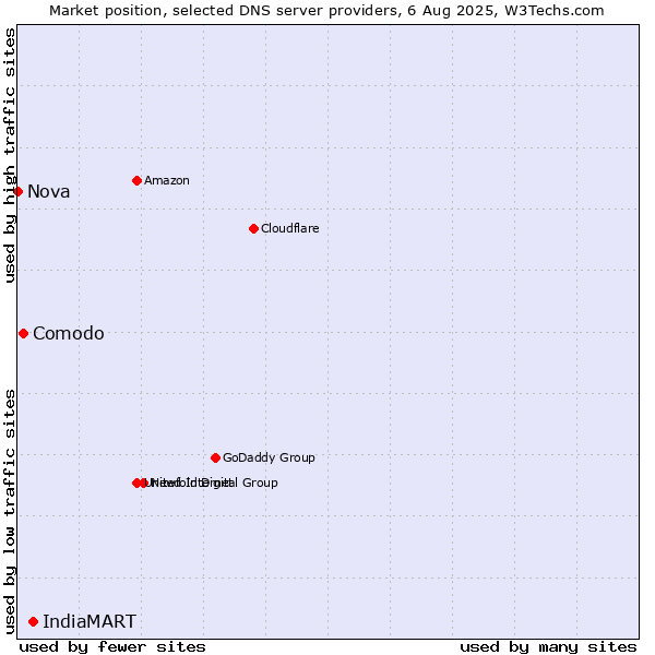 Market position of IndiaMART vs. Comodo vs. Nova