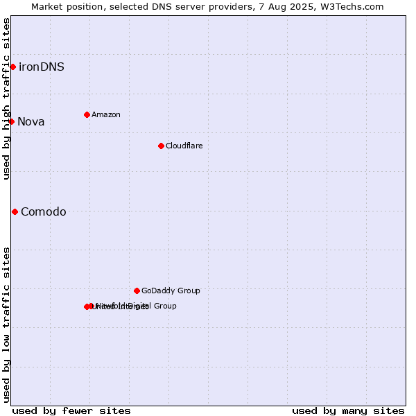 Market position of Comodo vs. ironDNS vs. Nova