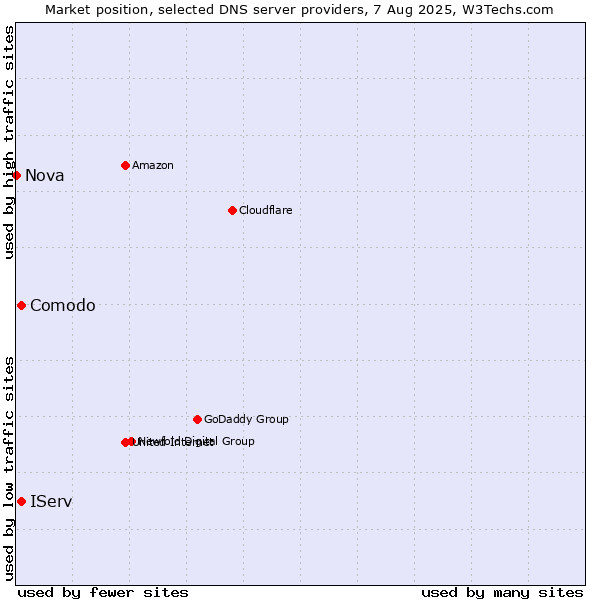 Market position of Comodo vs. IServ vs. Nova