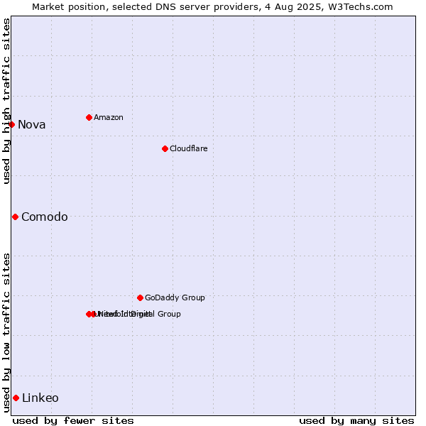 Market position of Linkeo vs. Comodo vs. Nova