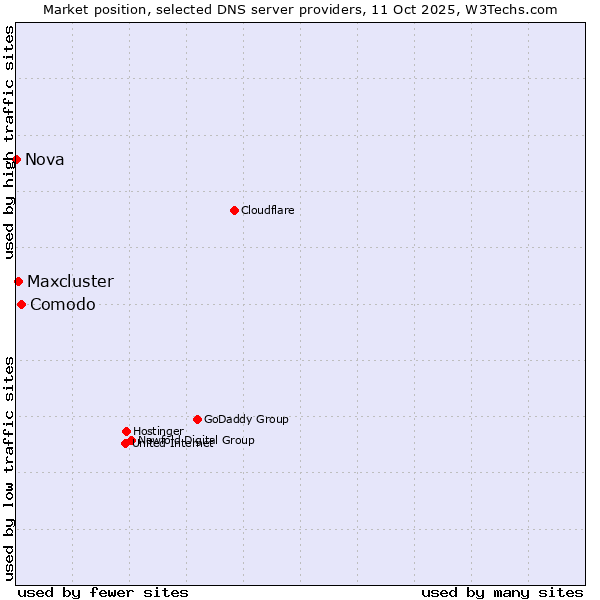 Market position of Comodo vs. Maxcluster vs. Nova