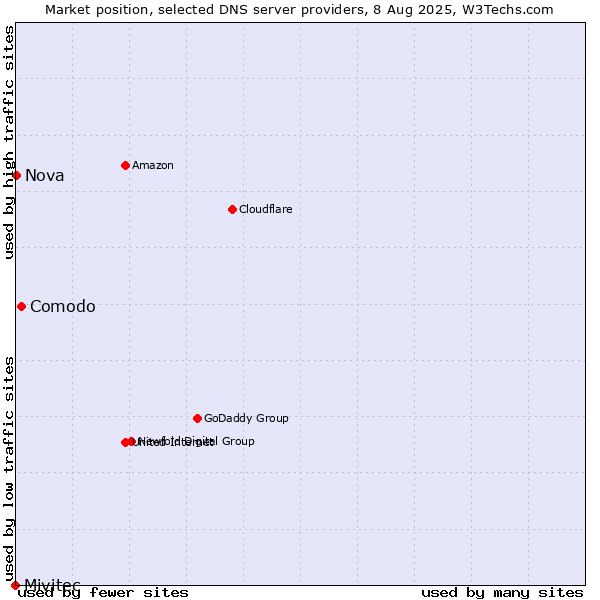 Market position of Comodo vs. Nova vs. Mivitec