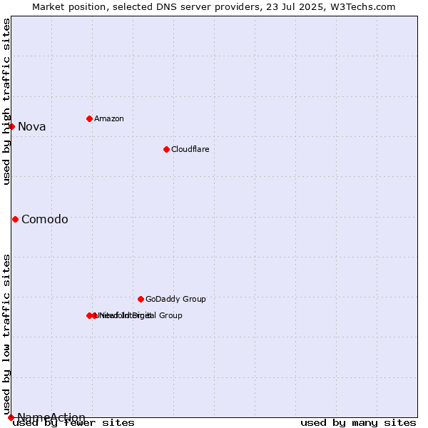 Market position of Comodo vs. Nova vs. NameAction