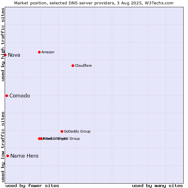Market position of Name Hero vs. Comodo vs. Nova