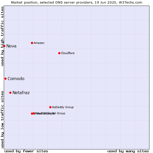 Market position of Netafraz vs. Comodo vs. Nova