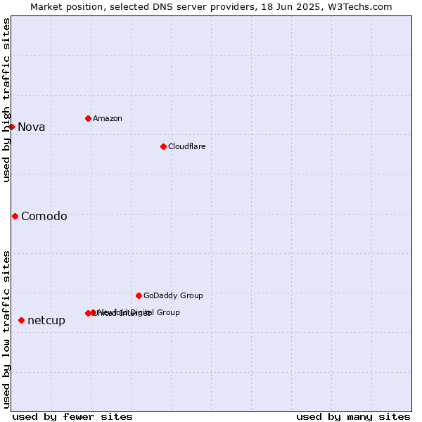 Market position of netcup vs. Comodo vs. Nova