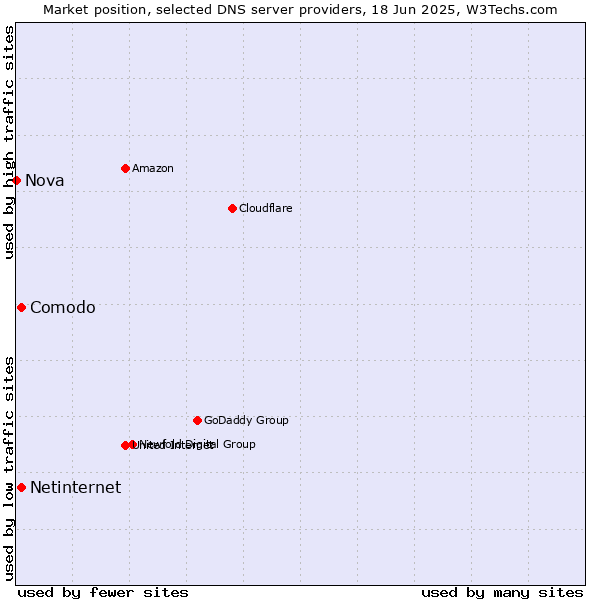 Market position of Comodo vs. Netinternet vs. Nova