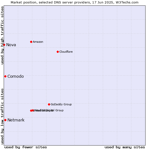 Market position of Comodo vs. Netmark vs. Nova
