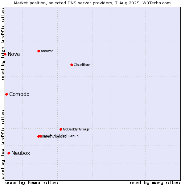 Market position of Neubox vs. Comodo vs. Nova